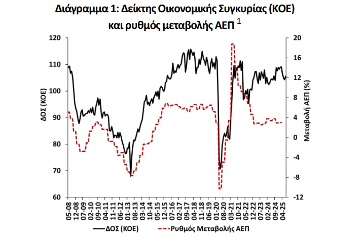 📈Τον Ιούλιο 2025, το οικονομικό κλίμα ενδυναμώθηκε με τον Δείκτη Οικονομικής Συγκυρίας (#ΔΟΣ) να ⬆️αυξάνεται κατά 1,3 μονάδες σε σύγκριση με τον Ιούνιο, έπειτα από τρεις διαδοχικούς μήνες μείωσης. Η αύξηση του ΔΟΣ προήλθε από ενίσχυση του επιχειρηματικού κλίματος σε όλους τους