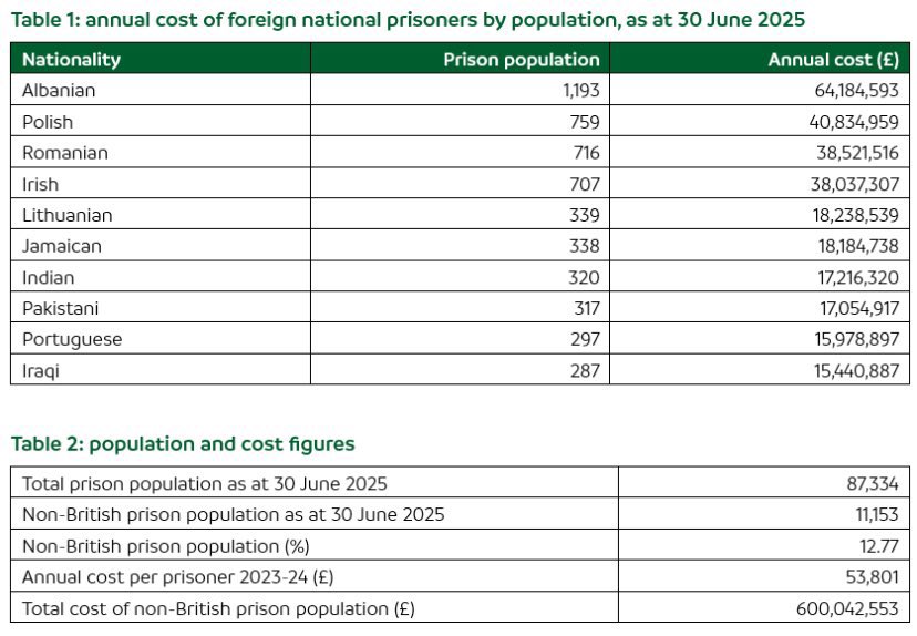 These statistics on foreign national prisoners and the £600 million cost to UK taxpayers are shocking.

Deport.