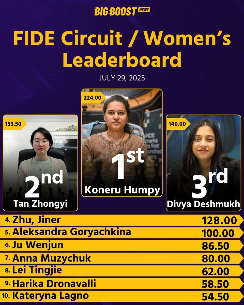 BigBoostNews's tweet image. Indian Grandmasters Taking Over! 
Koneru Humpy tops the FIDE Women’s Circuit with a massive lead, while Divya Deshmukh holds strong at No. 3!
Indian chess power on full display! 
.
.
#KoneruHumpy #DivyaDeshmukh #HarikaDronavalli #IndianChess #FIDE2025 #WomenInChess #ChessChampion