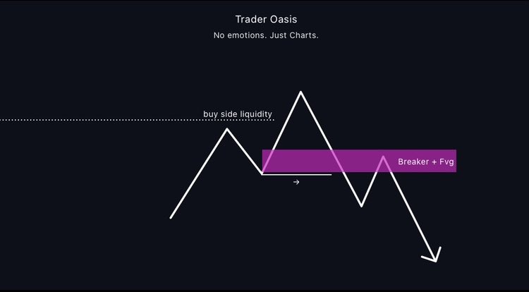 Long - Short işleme giriş stratejisi👇

1-Fiyatın büyük zaman dilimi likidite bölgesine gelmesini bekliyoruz (eski yüksek-düşük / Fvg)

2-Ufak zaman dilimi market yapısı değişimi bekliyoruz (Breaker)

3-Bu market değişim bölgesinin Fvg ile kırılmasını bekliyoruz ve bu bölgeden