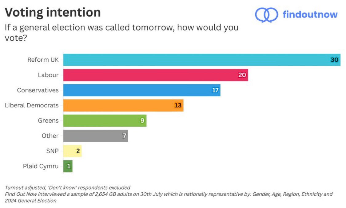 New polling.

Reform 30%
Labour 20%
Tories 17%

Source - FindOutNow 
30th July 2025