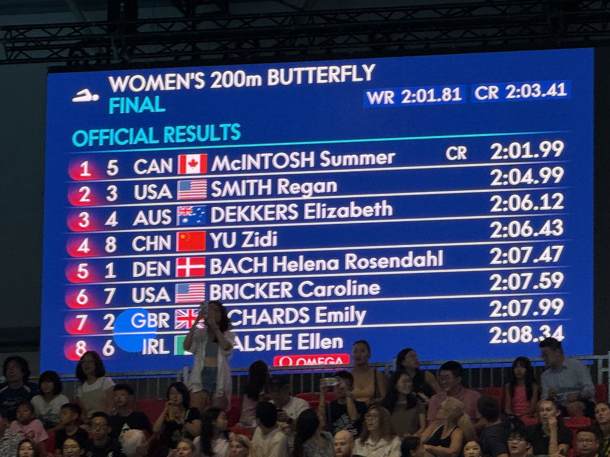GOLD (#3) FOR 🇨🇦 SUMMER MCINTOSH 

CHAMPIONSHIP RECORD

Summer McIntosh breaks the 200m butterfly world championship record to win her third gold medal. She nearly broke the WR

She posts a time of 2:01.99. Another extraordinary swim by the 18-year-old Canadian phenom.