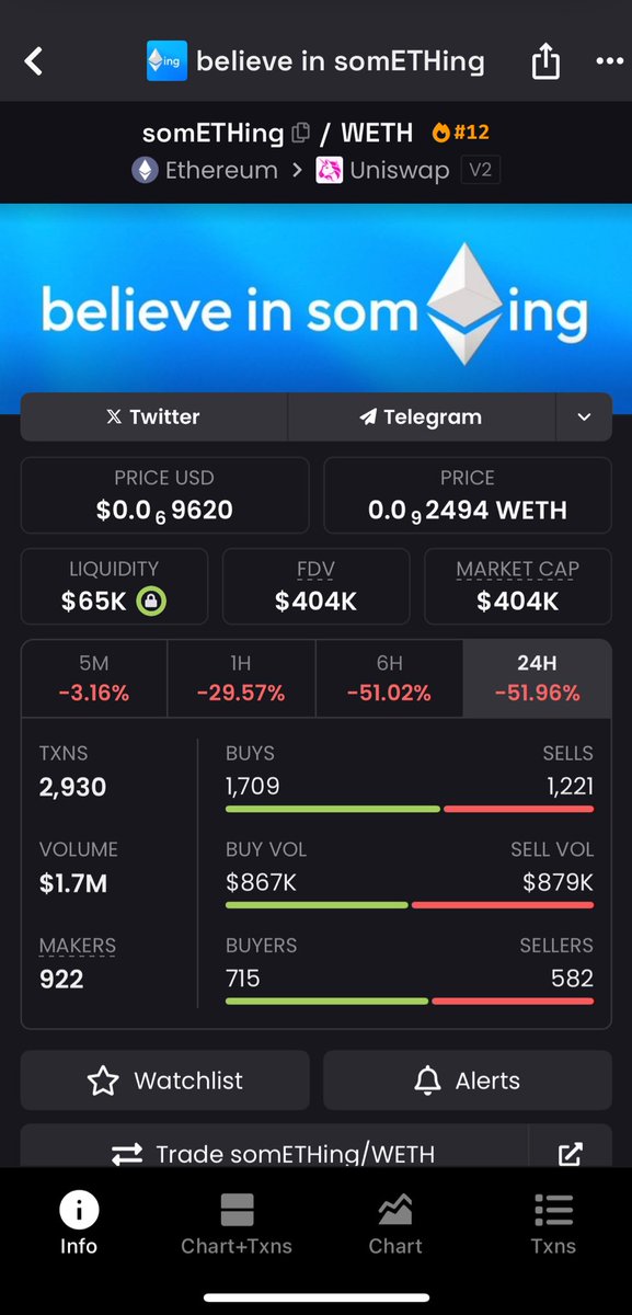 alexteddy200's tweet image. So $somETHing @somethingtoken currently at 404k mc.

I entered at $214k mc and got out at $1.6M mc that’s over 8x all thanks to @vectorai_x IQ+ Scanner.

I’m bullish on $VECTOR
#VectorScore