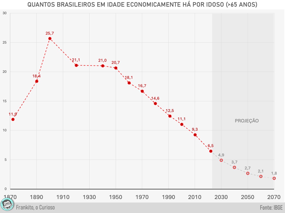 Quer ficar preocupado com o futuro?

Eis nosso passado e nossa previsão de quantas pessoas em idade economicamente ativa há (16 a 64 anos) para cada idoso com idade igual ou acima de 65 anos.

Em 2022: 6,5 pessoas economicamente ativas por idoso.
Em 2040: só 3,7!!!