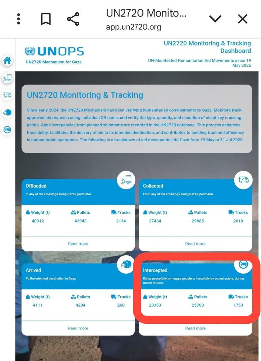 L'ONU affirme être le seul distributeur viable d'aide humanitaire à #Gaza.
Mais ses propres données montrent que 87 % des camions d'aide humanitaire de l'ONU qui entrent à #Gaza sont interceptés par des foules civiles, des gangs armés ou le #hamaSS !

Depuis le 19 mai de cette
