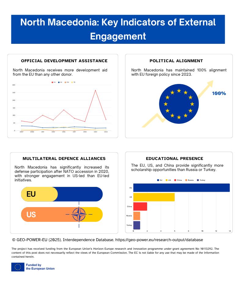 ИДСЦС-IDSCS (@idscs_skopje) on Twitter photo This week, we have new insights from the #GEOPOWEREU Interdependence Database on 🇲🇰, where EU alignment is strong, but influence also flows from Washington, Beijing, and beyond.
Database here: 📷 shorturl.at/jaN2H
<a href="/GEOPOWER_EU/">GEO-POWER-EU</a> This week, we have new insights from the #GEOPOWEREU Interdependence Database on 🇲🇰, where EU alignment is strong, but influence also flows from Washington, Beijing, and beyond.
Database here: 📷 shorturl.at/jaN2H
<a href="/GEOPOWER_EU/">GEO-POWER-EU</a>