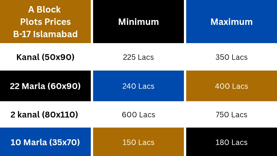 Emlaakreb's tweet image. *Update Alert:*
🏘️ Why Block A is in Demand:
Most developed blocks with 100% infrastructure complete.
Prime address and proximity to amenitiesIslamabad
#IslamabadRealEstate #B17Plots #BlockA #MultiGardens #InvestmentProperty #IslamabadLiving #PlotForSaleI #PrimeLocation