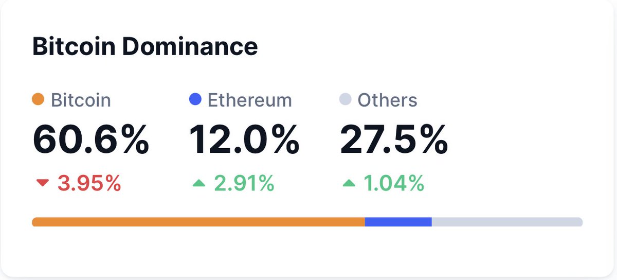 We've been anticipating altseason for weeks, and it might finally be starting to creep in. The signs are here: Bitcoin dominance is slipping, and $ETH is starting to flex again. Keep an eye on $ETH. Your alt bags are about to catch a pump. Stay sharp.