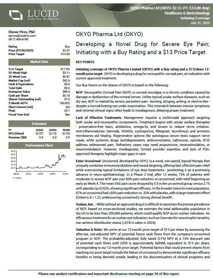 Lucid Capital Markets have initiated coverage of OKYO Pharma with a Buy rating and a 12 month price target of $13. 
In a Phase 2 trial, after 12 weeks, 75% of patients with
moderate to severe NCP saw over 80% pain reduction on urcosimod, with relief beginning as early as Week 4.