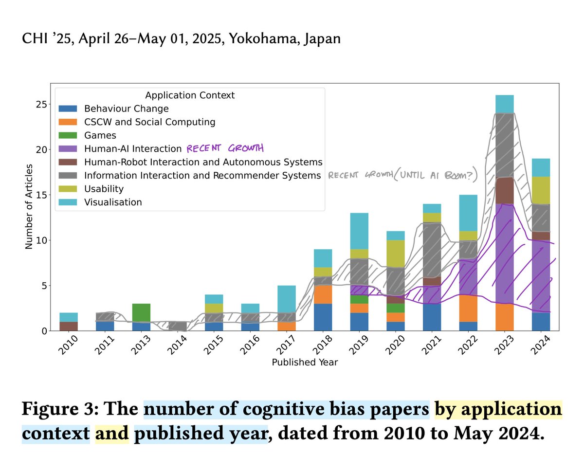 byrd_nick's tweet image. What have papers about #cognitiveBias been focusing on since 2010?

Plenty of work on #behaviorChange or #visualization.

But human-computer interaction (#HCI) appeared in 2019 ...and became the plurality?

doi.org/10.1145/370659…

#CogSci #psychology #CompSci #AI #edu #dataViz