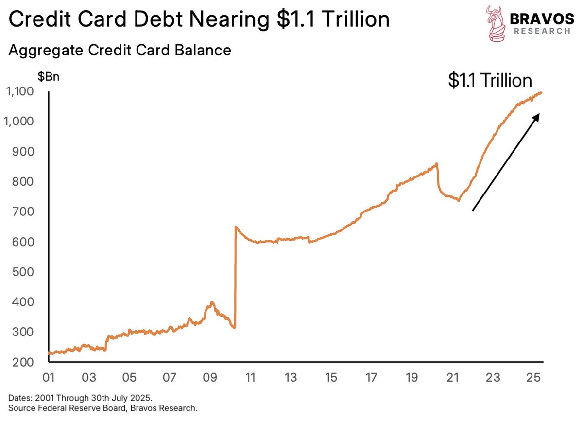 BEWARE: Credit card debt has been rising aggressively

It’s now almost at $1.1 trillion

This won’t end well…