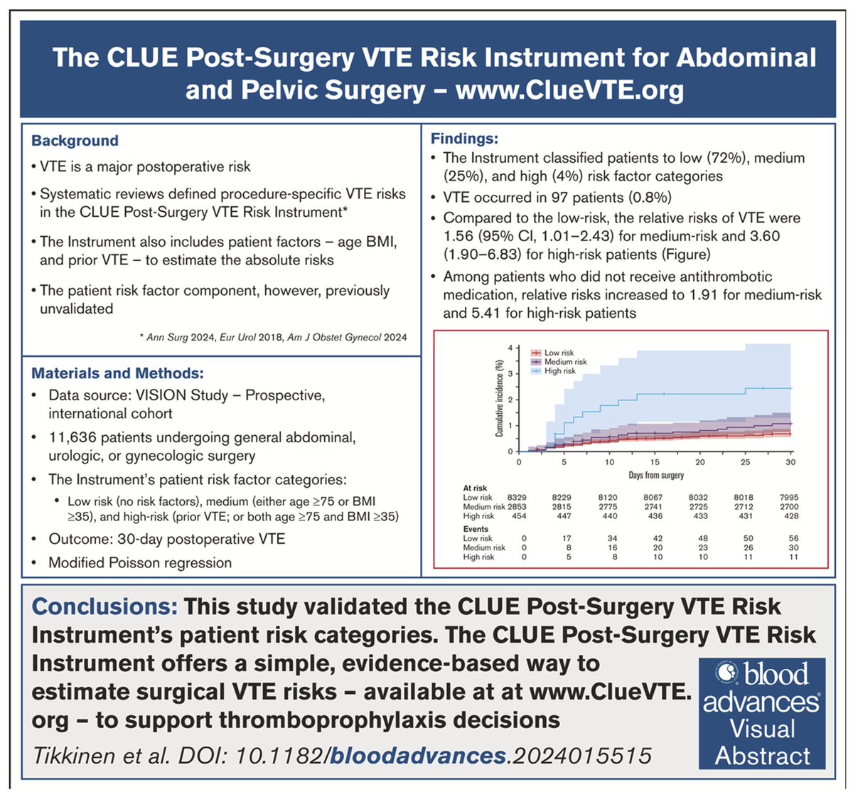 🚨Hot off the press in <a href="/BloodAdvances/">Blood Advances</a>

Validation of the CLUE PostSurgery VTE risk instrument

Procedure-specific #VTE risks in #surgery, #gynecology &amp; #urology

💻Free tool cluevte.org

📄Open access ashpublications.org/bloodadvances/…

#EBM #thromboprophylaxis #ClueWorkingGroup