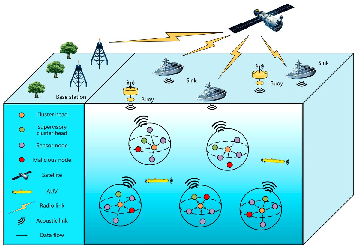 Applsci's tweet image. 🔥 Read our Highly Cited Paper
📚 A Dynamic #TrustModel for #UnderwaterSensorNetworks Fusing #DeepReinforcementLearning and #RandomForest Algorithm
🔗 mdpi.com/2076-3417/14/8…
👨🔬 Beibei Wang et al.
🏫 Tianjin Chengjian University