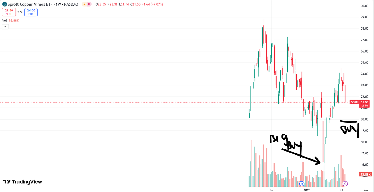 Here are three #copper  play considerations. Clients should discuss this with one of our team members. This is not investment advice. Just something to think about if you're bullish on copper like I am.
CPER - The most aggressive and riskiest way as they buy and sell copper