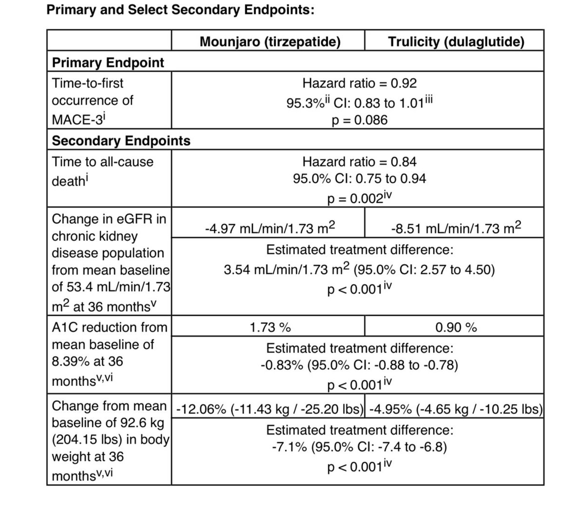 🔴🔴Lilly's Mounjaro (tirzepatide), a GIP/GLP-1 dual agonist, demonstrated CV protection in patients with type 2 diabetes and heart disease

👍Mounjaro met the primary objective of non-inferiority vs. Trulicity with an 8% lower rate of MACE-3 events, while delivering greater