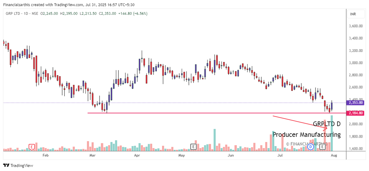 financialsarthi's tweet photo. Breakout Stocks :-
#BreakoutStocks #niftytoday #NiftyBank
1. #acutas
🧠 After months of sideways action, ACUTAAS explodes past key resistance with volume confirmation.
🚀 Fresh breakout above ₹1,275-1,322 zone after retesting multiple times — eyes on momentum continuation!
2. #grpltd
📉 Stock took strong support near previous swing low and reversed sharply.
🔄 Potential trend reversal from strong support. Above ₹2,400 could extend short-term recovery rally.
3. #abcap
📊 ABCAPITAL bounces from key Fibonacci 0.618 level post correction.
📌 Short-term bullish bias as price holds above ₹252. Watch ₹260+ for further confirmation.
🔥 For high-conviction, real-time trading ideas →
🚀 Join our Telegram Channel where we drop:
✅ Live Swing Trades
📈 Option Buying Setups
📊 Commodity & Index Outlooks
💡 Long-Term Investments
🔍 Deep Fundamental + Fibonacci Analysis
➡️ Thanks for reading! Follow @financialsarthi for more.
All content is for educational purposes only. Do your own research or consult a financial advisor before acting