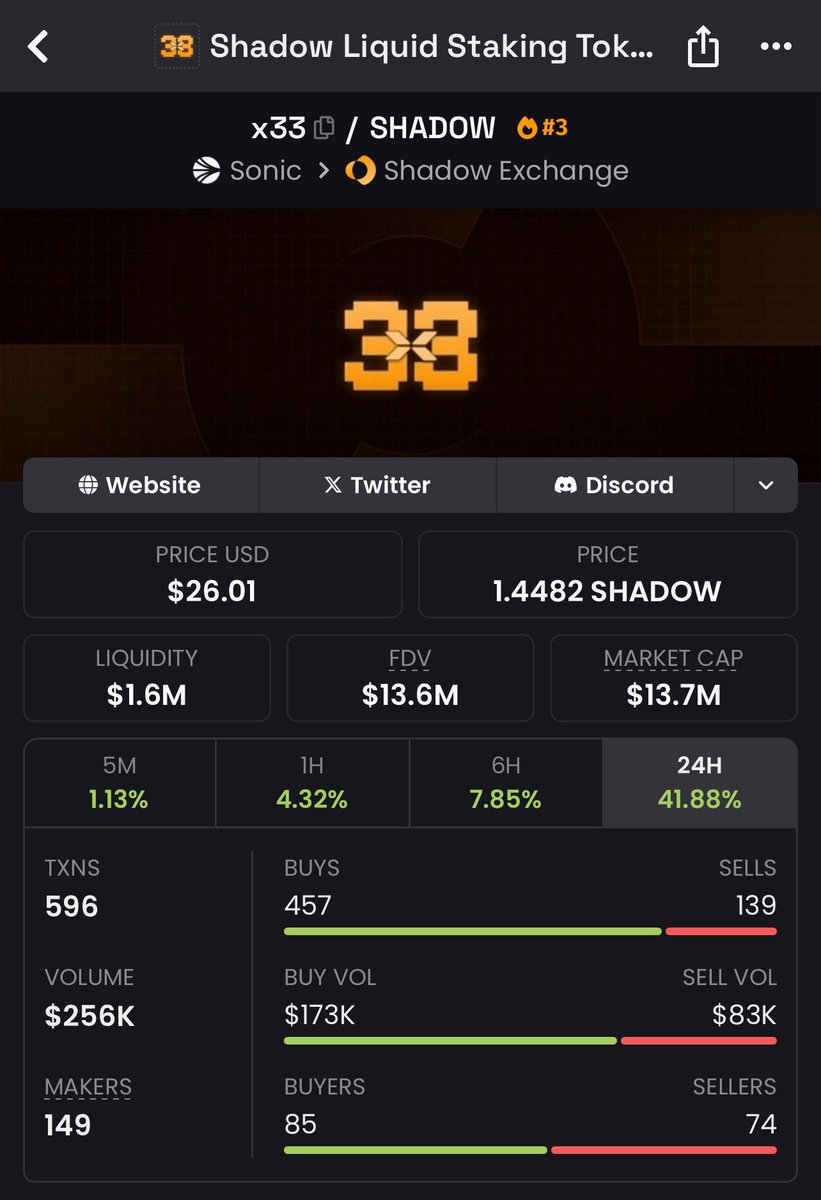 RBS 🔶💥 (@randombinaryseq) on Twitter photo If you want $S to run, unfollow the Sonic haters. Don’t like $SHADOW? Fine. But if you can’t admit <a href="/SonicLabs/">Sonic Labs</a> must back one DEX hard like other chains did, we’ll never move forward.
Adopt a better attitude, and all DEXs win.
I love you all. If you want $S to run, unfollow the Sonic haters. Don’t like $SHADOW? Fine. But if you can’t admit <a href="/SonicLabs/">Sonic Labs</a> must back one DEX hard like other chains did, we’ll never move forward.
Adopt a better attitude, and all DEXs win.
I love you all.