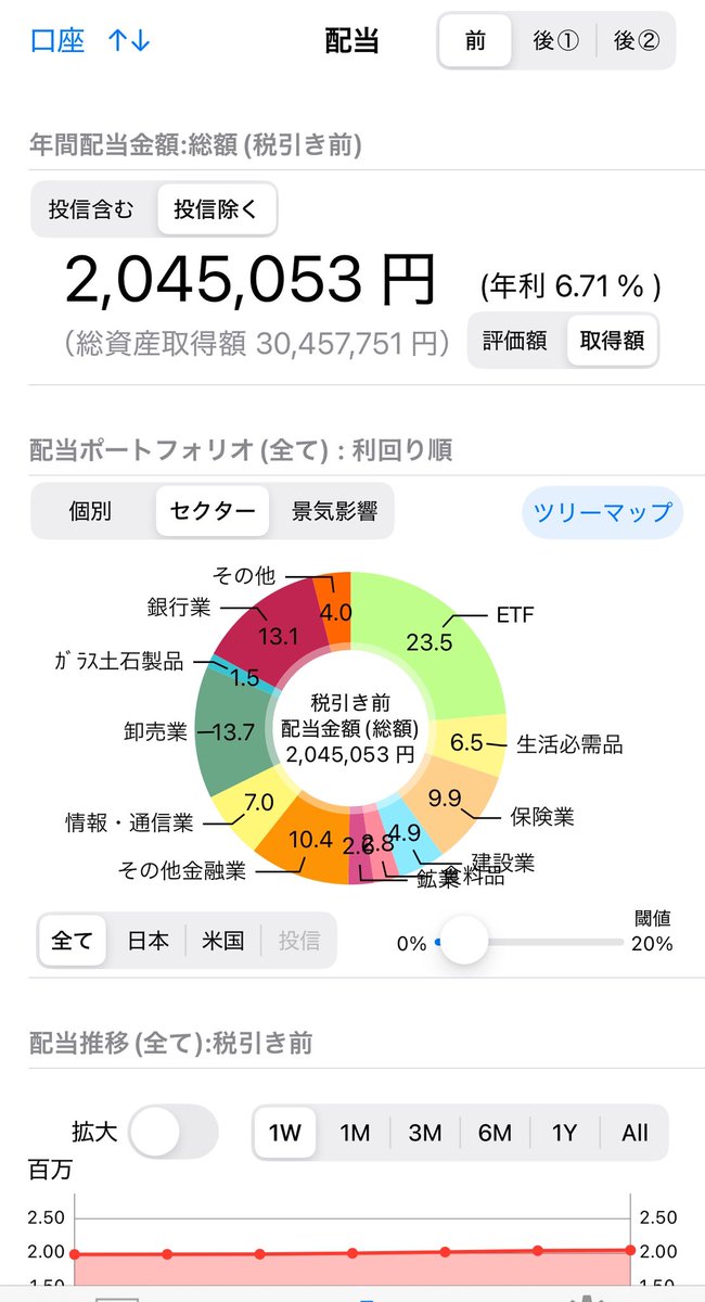 7/31 現在
【自身の持株数TOP10】

1 位 NTT 14,600株
2位 MUFG  2,493株
3位 三菱HCC 2,417株
4位 三菱商事 1,872株
5位 KDDI 712株
6位 SMFG 684株
7位 JPX 600株
8位 東京海上 591株
9位 INPEX 590株
10位 積水ハウス525株
10位 JEPQ 525株

次点 MS&amp;AD 502株

全持株数30,481株【先月比-3,526 株】