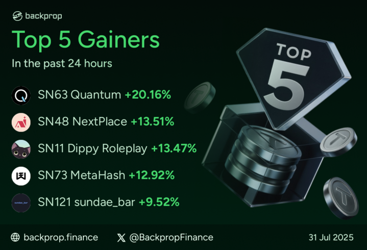 BackpropFinance's tweet photo. Here are the Top 5 Bittensor Subnet gainers in the past 24 hours!  (31 Jul 2025)  
1. SN63 @qBitTensor +20.16%
2. SN48 @NextPlace_AI +13.51%
3. SN11 @dippy_ai +13.47%
4. SN73 @MetaHashSn73 +12.92%
5. SN121 @sundaebar_ai +9.52% $tao https://t.co/E1TzCHYWXj