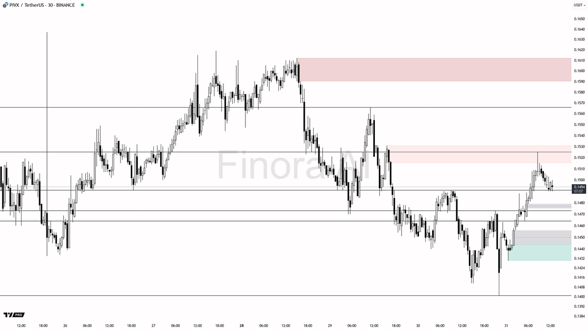 Finora_EN's tweet photo. 🌌 Finora AI Expectation - #PIVXUSDT #PIVX 30m
🔍 Analyze crypto like a pro with Finora AI: https://t.co/SaG80BFquJ

- I expect the price to retest the 0.1460–0.1440 demand zone before a potential bounce higher, as this is where buyers previously showed strength and there’s a high chance of liquidity resting there.
- If price reacts positively in this area, look for bullish confirmation to enter long with targets at 0.1504 and 0.1522. Place your stop-loss below the swing low of the move or just under the FVG.
- If the price fails to hold above 0.1440 and closes strongly below, expect further downside towards 0.1433 or even 0.1424.
- If price pushes above 0.1522 with momentum and holds, then the bullish scenario could accelerate towards 0.1566 and 0.1612.
- Always wait for confirmation—a pin bar, bullish engulfing, or a strong reversal candle in the demand zone, or a bearish rejection above the swing high for a short.

⚠️ This is an automated post and not financial advice.

🧬 Every 10th analysis requested by users through our Telegram bot is automatically shared here.
If you want Finora to analyze your favorite pairs, try it now for free 👉 https://t.co/SaG80BFquJ