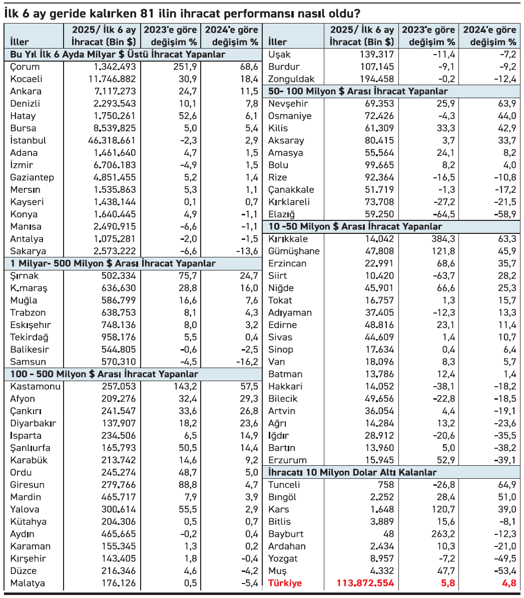 Çorum ihracaat rakmalarında yine zirvede🚀

Türkiye’de bu yıl ihracatı ilk altı ayda 1 milyar doları geçen 16 il var. Çorum hariç yüzde 20 üstü (%68,6) artış yakalayan il yok. En yakın Kocaeli %18,4'te kaldı. (TİM)

#çorum #ihracat #ithalat #ekonomi