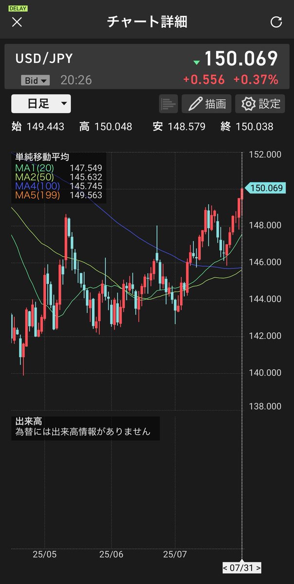 ドル円150円台に入りました

#為替
