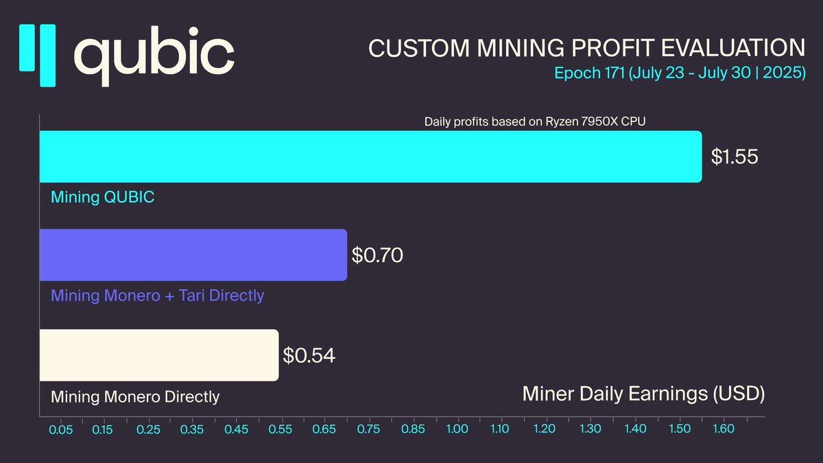 🚨 Miners, this is your last call.

$QUBIC mining is paying $1.55/day on a Ryzen 7950X.
That’s nearly 3x what you’d get from mining Monero directly.
While others dilute, we burn every reward.

⚠️ But the window is closing fast.
The hashrate is exploding. The rewards are thinning.
