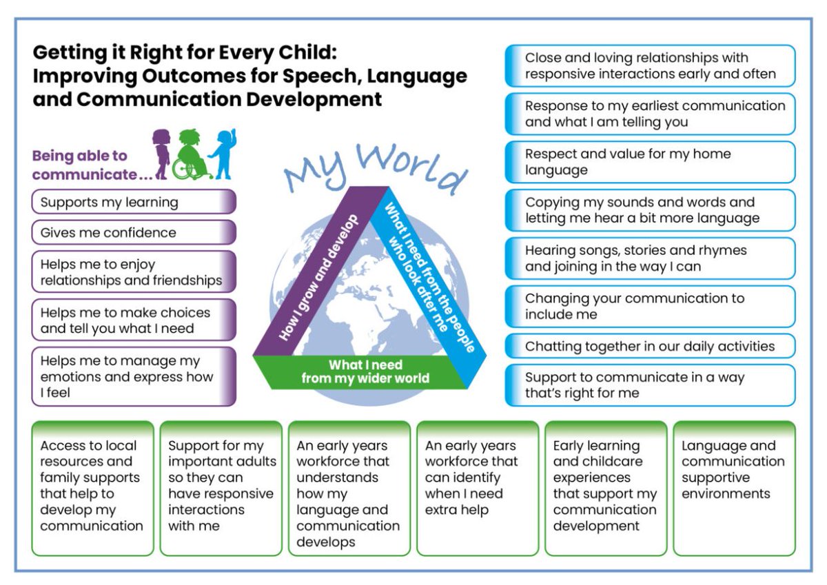 Peeple (@peeplecentre) on Twitter photo Communication development underpins wellbeing, learning & relationships. We can support speech, language & communication by:
• Nurturing responsive interactions
• Valuing home language
• Adapting communication
• Embedding daily opportunities
📷: <a href="/EducationScot/">Education Scotland</a>
#GIRFEC Communication development underpins wellbeing, learning & relationships. We can support speech, language & communication by:
• Nurturing responsive interactions
• Valuing home language
• Adapting communication
• Embedding daily opportunities
📷: <a href="/EducationScot/">Education Scotland</a>
#GIRFEC