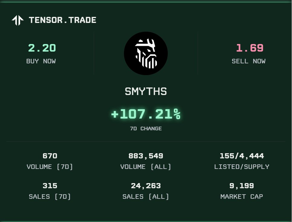 Some <a href="/SmythsNFT/">Smyths</a> data  last 7 days:

Buy Now: 1.13 → 2.20
Sell Now: 0.90 → 1.69
Market Cap: 4,711 → 9,199
Sales &amp; Volume up 📈

Thin listings. The climb is real 🚀
No opinions, it's just facts 📊

Proud supporter: The run is inevitable ⚒️
<a href="/SmythsNFT/">Smyths</a>  <a href="/BlocksmithLabs/">Blocksmith Labs</a>