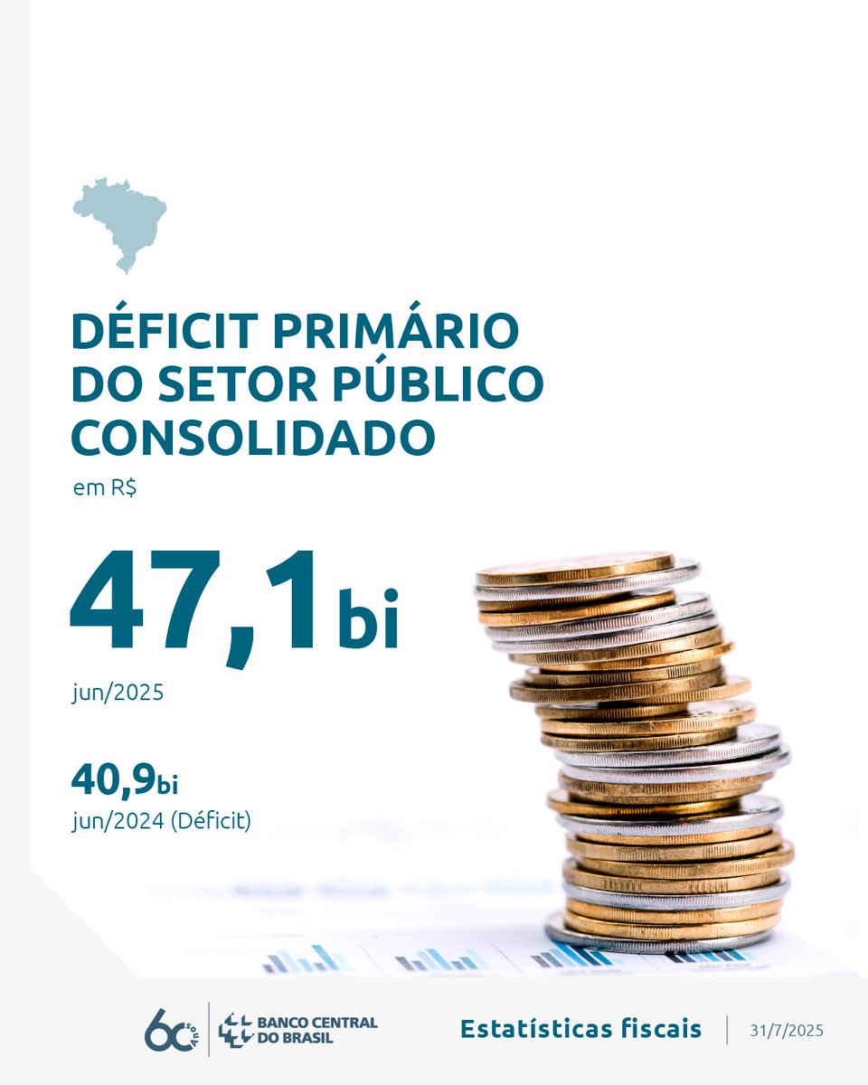 O setor público consolidado teve déficit primário de R$ 47,1 bilhões em junho, comparativamente a déficit de R$ 40,9 bilhões no mesmo mês de 2024.

Confira nas Estatísticas Fiscais que acabamos de divulgar: bcb.gov.br/estatisticas/e…

No acumulado em 12 meses até junho, o setor