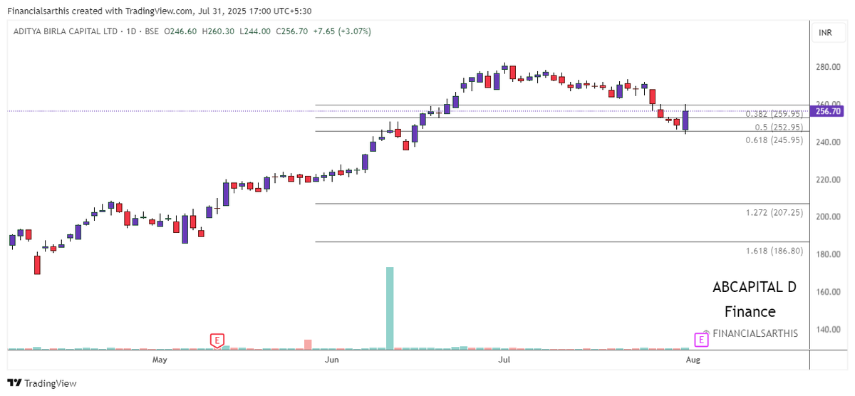financialsarthi's tweet photo. Breakout Stocks :-
#BreakoutStocks #niftytoday #NiftyBank
1. #acutas
🧠 After months of sideways action, ACUTAAS explodes past key resistance with volume confirmation.
🚀 Fresh breakout above ₹1,275-1,322 zone after retesting multiple times — eyes on momentum continuation!
2. #grpltd
📉 Stock took strong support near previous swing low and reversed sharply.
🔄 Potential trend reversal from strong support. Above ₹2,400 could extend short-term recovery rally.
3. #abcap
📊 ABCAPITAL bounces from key Fibonacci 0.618 level post correction.
📌 Short-term bullish bias as price holds above ₹252. Watch ₹260+ for further confirmation.
🔥 For high-conviction, real-time trading ideas →
🚀 Join our Telegram Channel where we drop:
✅ Live Swing Trades
📈 Option Buying Setups
📊 Commodity & Index Outlooks
💡 Long-Term Investments
🔍 Deep Fundamental + Fibonacci Analysis
➡️ Thanks for reading! Follow @financialsarthi for more.
All content is for educational purposes only. Do your own research or consult a financial advisor before acting