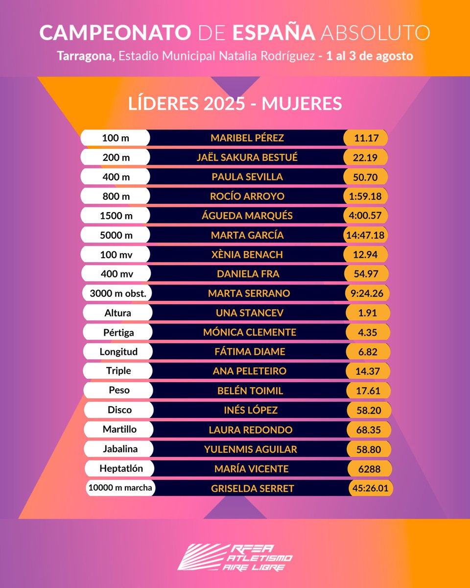atletismoRFEA (@atletismorfea) on Twitter photo En menos de 24h comenzará la acción del #CEatletismo 🎬 y para abrir boca os dejamos a los líderes del año 🔥
Te esperamos en Tarragona del 1 al 3 de agosto, con los mejores atletas del país luchando por los títulos nacionales 🏆
📺 <a href="/teledeporte/">Teledeporte</a>
Yo que tú no me lo perdería, En menos de 24h comenzará la acción del #CEatletismo 🎬 y para abrir boca os dejamos a los líderes del año 🔥
Te esperamos en Tarragona del 1 al 3 de agosto, con los mejores atletas del país luchando por los títulos nacionales 🏆
📺 <a href="/teledeporte/">Teledeporte</a>
Yo que tú no me lo perdería,