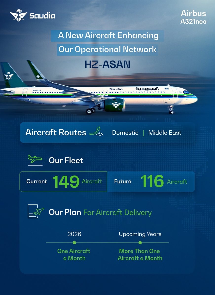 A new Airbus A321neo has joined #Saudia’s fleet, enhancing the airline’s operational capabilities.