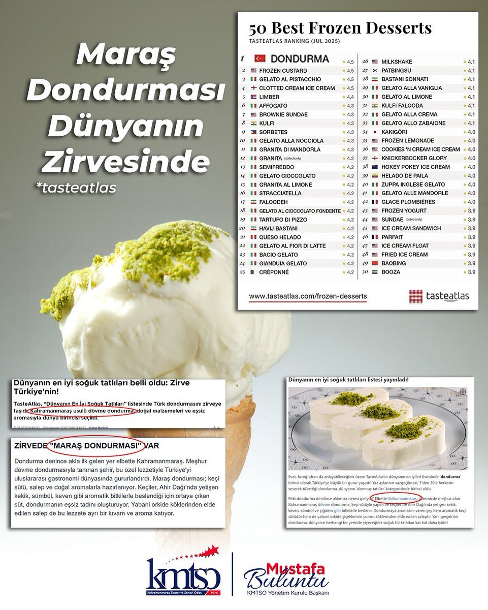 Kahramanmaraş Ticaret ve Sanayi Odası - KMTSO (@kmtso_tr) on Twitter photo MARAŞ DONDURMASI DÜNYANIN ZİRVESİNDE! 🍦🌍
Dünyanın en popüler gastronomi platformu TasteAtlas, Maraş Dondurması’nı “Dünyanın En İyi Soğuk Tatlısı” olarak ilan etti. 🏆✨
Yüzlerce yerel ve geleneksel lezzetin değerlendirildiği “Dünyanın En İyi Soğuk Tatlıları” kategorisinde MARAŞ DONDURMASI DÜNYANIN ZİRVESİNDE! 🍦🌍
Dünyanın en popüler gastronomi platformu TasteAtlas, Maraş Dondurması’nı “Dünyanın En İyi Soğuk Tatlısı” olarak ilan etti. 🏆✨
Yüzlerce yerel ve geleneksel lezzetin değerlendirildiği “Dünyanın En İyi Soğuk Tatlıları” kategorisinde