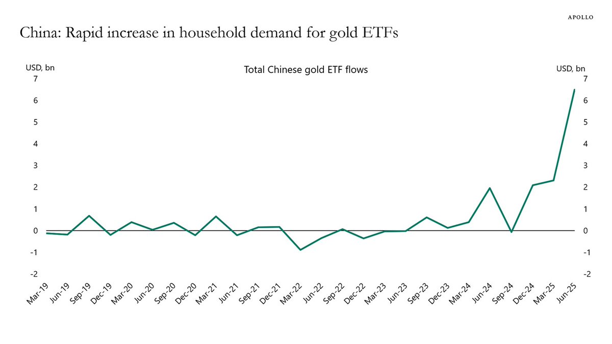 Everyone is buying Gold
