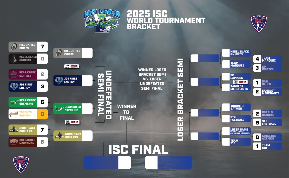 ISCFastpitch's tweet photo. ISC World Tournament Bracket Day 6!
Check out the ISC WT Bracket in the graphic and let us know who your favorite team is to win the 2025 ISC World Tournament.
https://t.co/29w48OCWRA
#isc #fastpitch #northmankato #worldtournament #ISCFastpitch #MensFastpitch https://t.co/nL9dUh4uWL