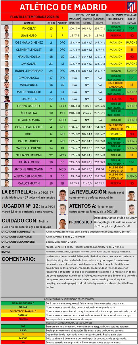 Atletico Fantasy JP (@jornadaatleti) on Twitter photo Análisis sintetizado del #Atleti para la temporada 2025-26.
En <a href="/JornadaPerfecta/">JORNADA PERFECTA</a>, a partir del próximo lunes, se irán publicando los análisis más completos de todos los equipos de #LaLiga. Fundamentales para triunfar en #MovistarFantasyMARCA #biwenger #LaLIGAFantasy Análisis sintetizado del #Atleti para la temporada 2025-26.
En <a href="/JornadaPerfecta/">JORNADA PERFECTA</a>, a partir del próximo lunes, se irán publicando los análisis más completos de todos los equipos de #LaLiga. Fundamentales para triunfar en #MovistarFantasyMARCA #biwenger #LaLIGAFantasy