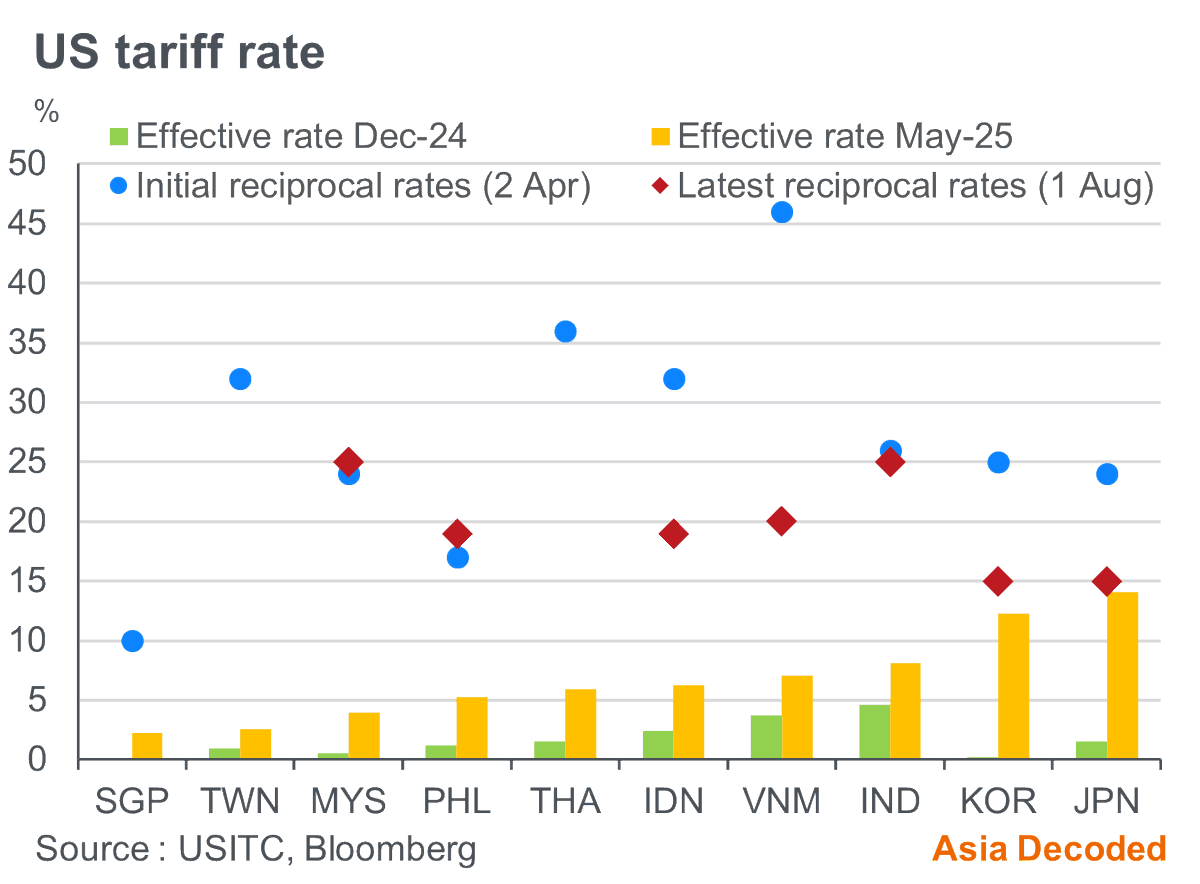 As things stand, NEA has fared better than SEA and India in trade talks with the US. SEA's tariff advantage over China is at risk from potential sectoral tariffs and rules of origin negotiations, while India's weak deal dents its relative appeal as a China+1 destination.