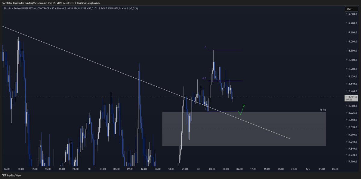 BTC

✨3-4 gündür düşen bir trendi hacimli mumla 4s fvg bırakarak kırdı alt zaman diliminde range düşüğü aynı zamanda 4s fvg den tepki ile long kırılım verirse 120 bindeki likiditeleri hedefleyerek işlem kuracağım. 

#Bitcoin2025 #cryptotrending