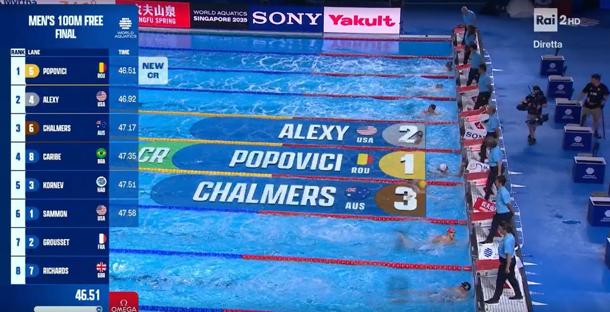 pauldeb891's tweet photo. FANTASTICO ORO MONDIALE E RECORD EUROPEO DI CHLORINE DADDY AKA DAVID POPOVICI DOPO UNA GARA CONDOTTA PERFETTA

IL LAVORO SULLA  VELOCITA DI BASE HA DATO I SUOI FRUTTI, TORNATO AL LIVELLO CHE GLI SI PRONOSTICAVA 3 ANNI FA https://t.co/KvoM142LSM