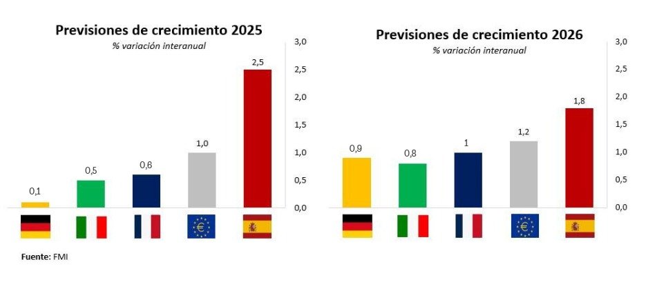 Crecemos con fuerza y de forma equilibrada.

Mirando al futuro, seguiremos liderando el crecimiento entre grandes economías europeas🇪🇺 también en 2025 y 2026.