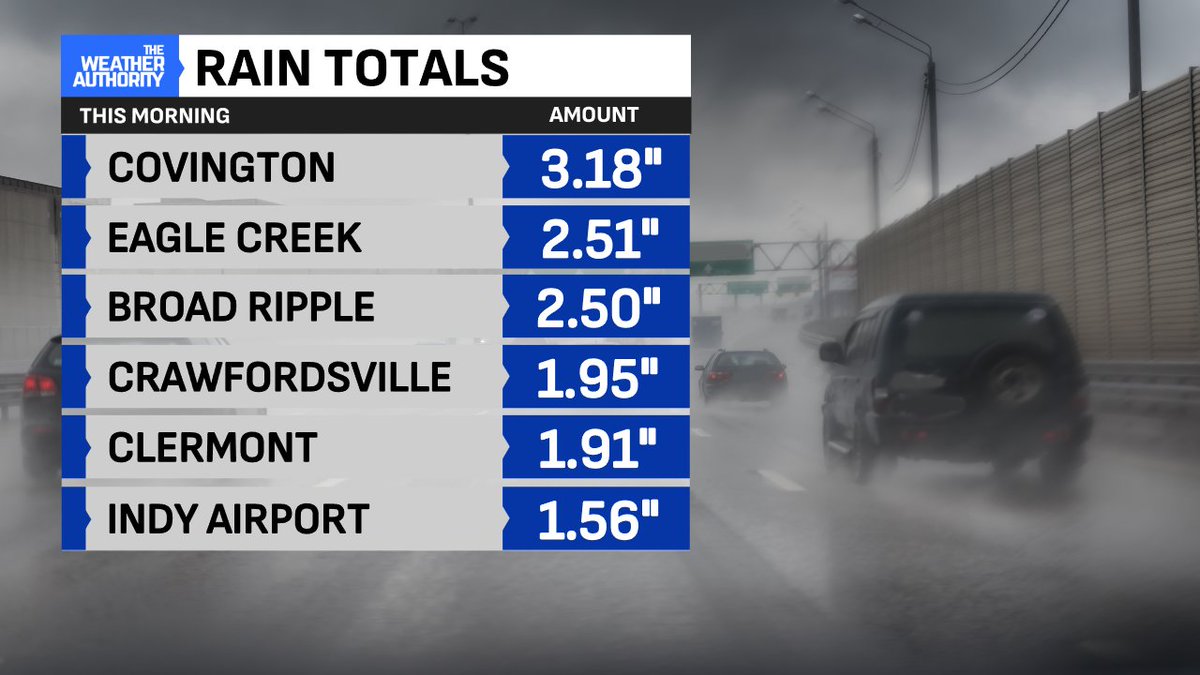 Heavy Rainfall this Morning &gt;&gt; Some locations received 2" to 3" of rain from the storms this morning! Marion County now under a Flood Warning until Noon. Be careful if you're traveling in the area! <a href="/CBS4Indy/">CBS4 Indy</a>  <a href="/MelissaCrash/">Melissa Crash</a>