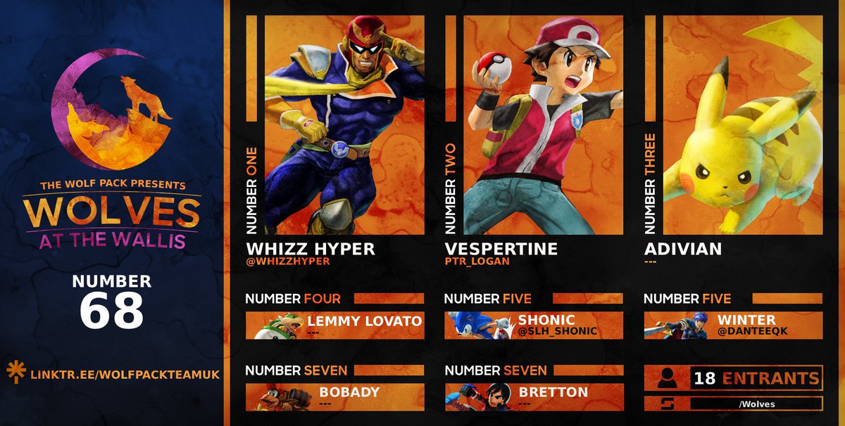 WolfPackTeamUK's tweet image. ⭐ Wolves at the Wallis #68 SSBU Results ⭐ 

🥇 @WhizzHyper
🥈 @ptr_logan
🥉 Adivian

4️⃣ Lemmy Lovato

5️⃣ @SLH_Shonic
5️⃣ @DanteeQK

7️⃣ Bobady 
7️⃣ Bretton

Bracket: start.gg/tournament/wol…

GG's everyone!
