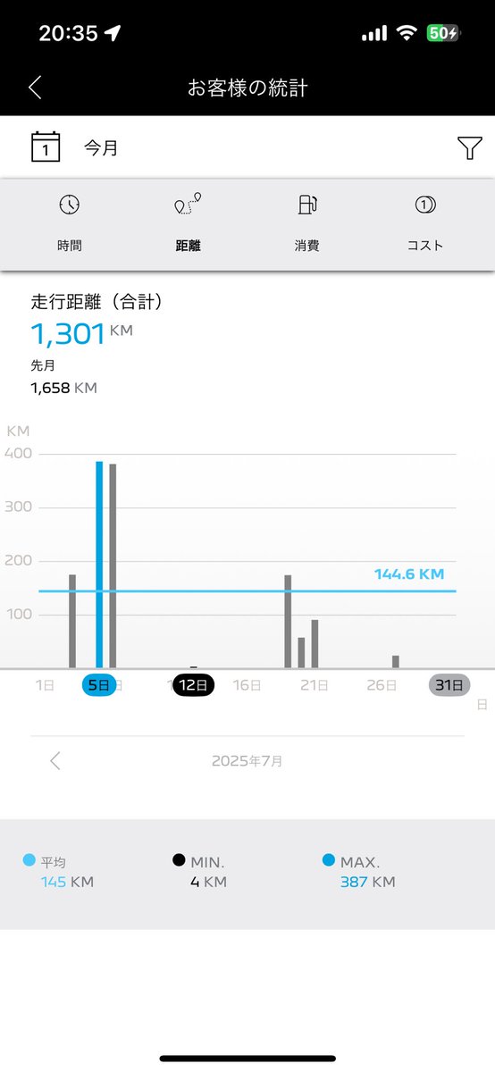 Sudachiaria's tweet image. 2025年7月の走行ログ🇫🇷🚗💦

アプリは頻繁に評価を聞いてくるが
相変わらず1日の走行ログが2日に分離しているので
不満😒　と回答したいところを
グッとこらえて　ノーコメント🤭

61,895km🦁

 #508SW