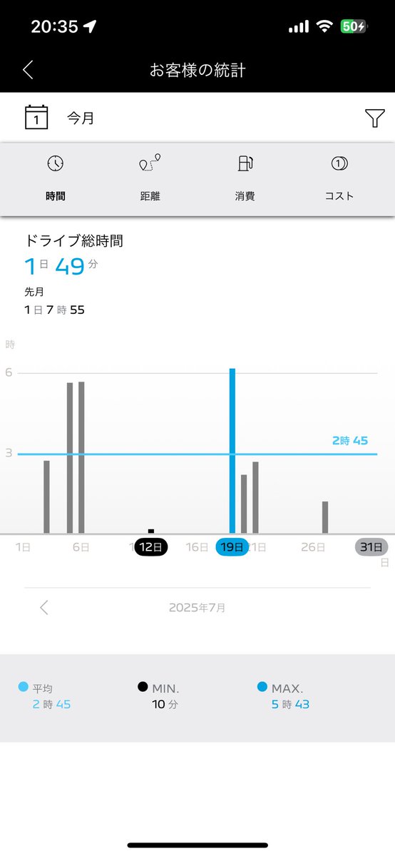 Sudachiaria's tweet image. 2025年7月の走行ログ🇫🇷🚗💦

アプリは頻繁に評価を聞いてくるが
相変わらず1日の走行ログが2日に分離しているので
不満😒　と回答したいところを
グッとこらえて　ノーコメント🤭

61,895km🦁

 #508SW