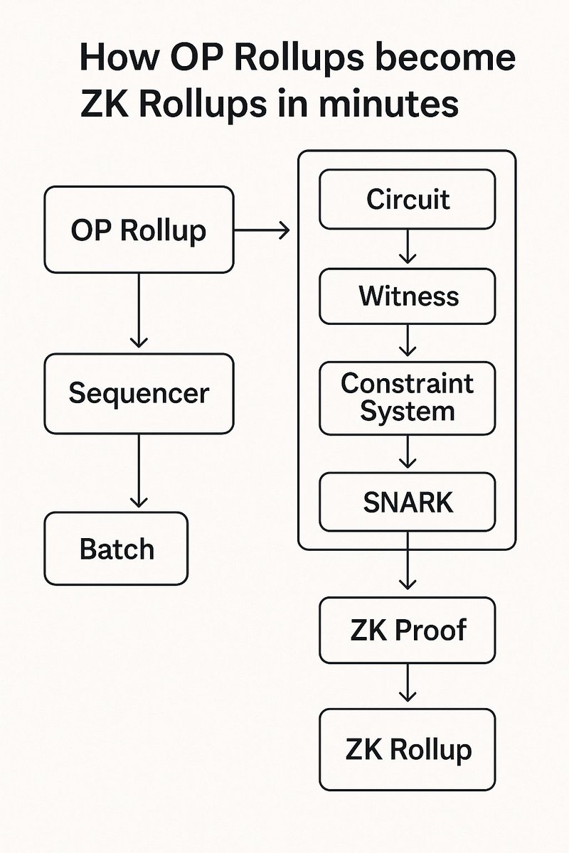 OP Kailua  What if Optimistic Rollups didn’t need to stay optimistic?

Optimistic rollups assume fraud won’t happen. But assumptions aren't security proofs are. That’s why Boundless built Kailua, a ZK prover that plugs directly into OP Stack rollups.

Kailua lets any OP chain
