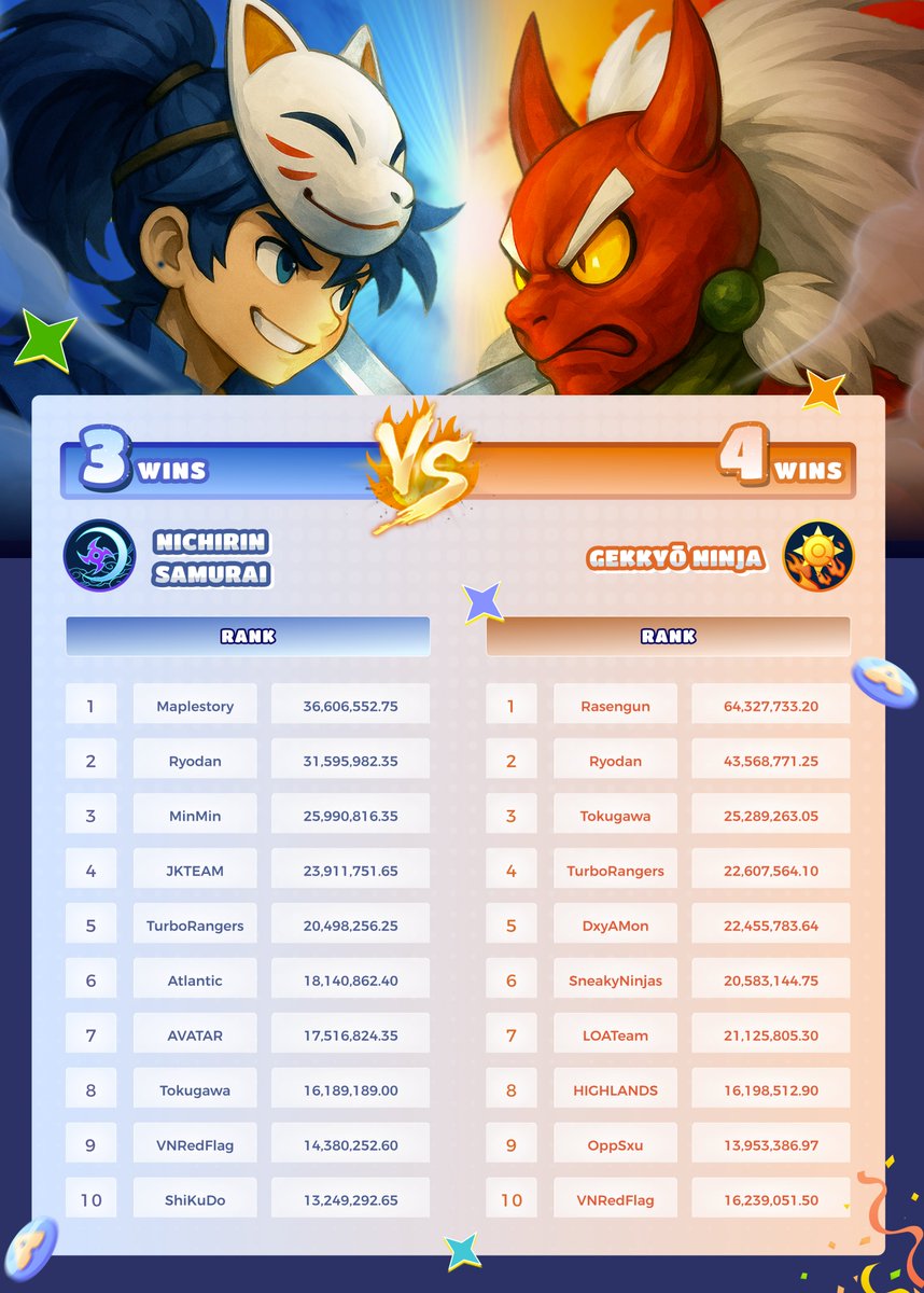 LegendofArcadia's tweet photo. 🏯 Nichirin Samurai vs. 🥷 Gekkyō Ninja
After 7 intense rounds of #LOAS3, 🥷Gekkyō Ninja wins with a final score of 4:3! ⚔️
🌸 Congrats to all Village Teams for their brave fight and victory!
Thank you for your passion! 🛠️ The server will close soon — don’t forget to log in and wrap things up!
#LOASeason3 #GekkyōNinja #NichirinSamurai #SakuraBattle
