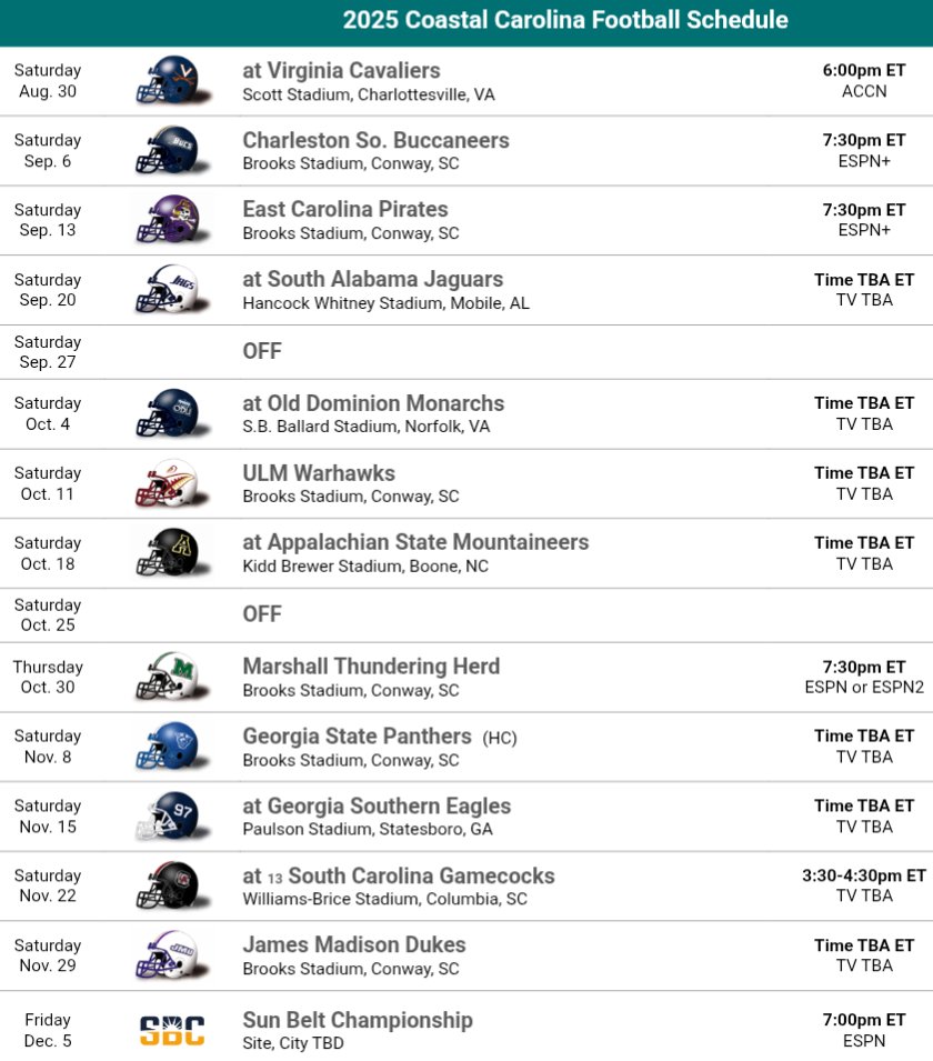 Updog Sports Talk (@updogsportstalk) on Twitter photo State of the Program: Coastal Carolina Chanticleers
With free concessions at home all season, the Chanticleers are aiming to be Myrtle Beach's best show in town. Now can the Chants get back to Sun Belt contention? <a href="/CoastalFootball/">Coastal Football</a>
#ChantsUp
Article link follows below 👇 and State of the Program: Coastal Carolina Chanticleers
With free concessions at home all season, the Chanticleers are aiming to be Myrtle Beach's best show in town. Now can the Chants get back to Sun Belt contention? <a href="/CoastalFootball/">Coastal Football</a>
#ChantsUp
Article link follows below 👇 and