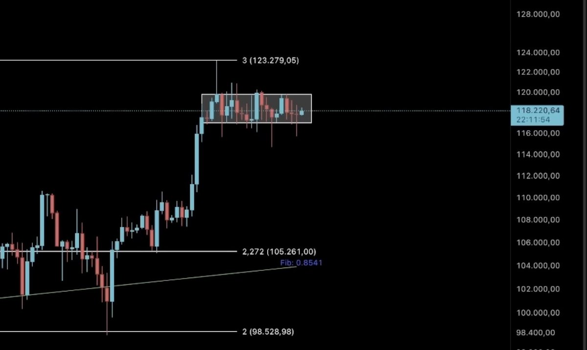 Bitcoin steht vor der Entscheidung – hält der Tageschart? 📉 Wenn ich mir  den Tageschart von Bitcoin anschaue, erkenne ich, dass zuletzt wenig  Bewegung im Markt war. Ich beobachte die Situation schon