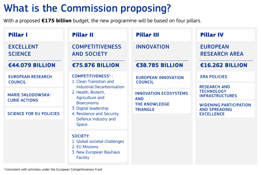 🚀 Big leap for EU innovation!
#HorizonEurope 2028–2034 will be:
✅ Twice the budget (€175B)
✅ Simpler &amp; faster access
✅ Focused on AI, clean tech, space &amp; defense
✅ Startup-friendly
✅ Globally ambitious
Europe is stepping up. Are you ready?
🔗 research-and-innovation.ec.europa.eu/news/all-resea…